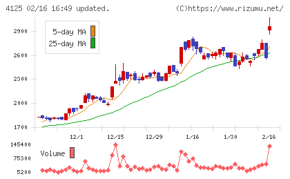 三和油化工業チャート