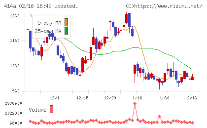 オーバーラップホールディングスチャート