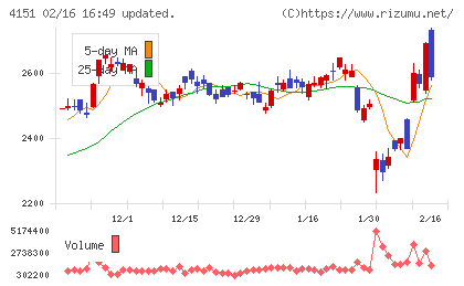 協和キリンチャート