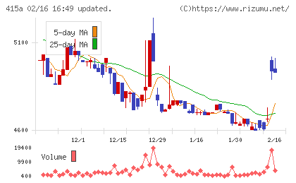 ＧＭＯ　ＴＥＣＨホールディングスチャート