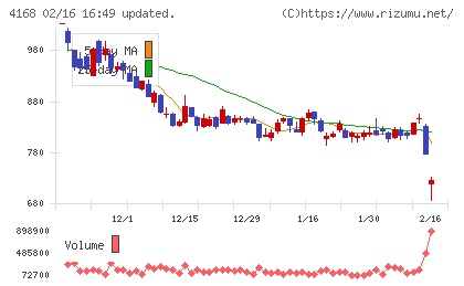 ヤプリチャート