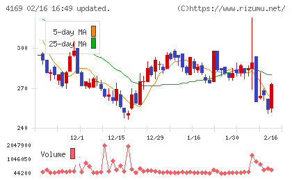 ＥＮＥＣＨＡＮＧＥチャート