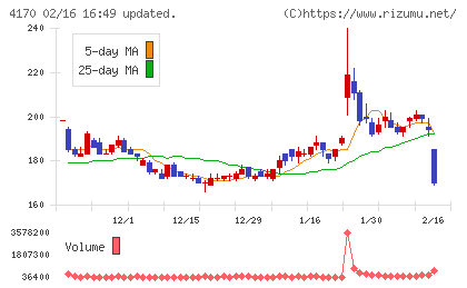 Ｋａｉｚｅｎ　Ｐｌａｔｆｏｒｍチャート