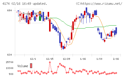 アピリッツチャート