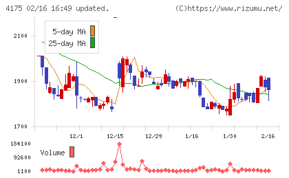 ｃｏｌｙチャート