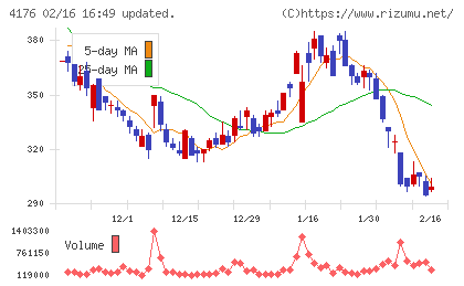 ココナラチャート