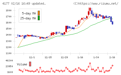 i−plugチャート