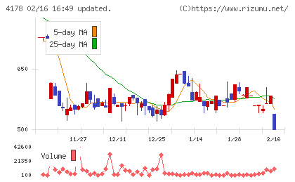 Ｓｈａｒｉｎｇ　Ｉｎｎｏｖａｔｉｏｎｓチャート