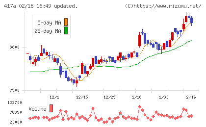 ブルーゾーンホールディングスチャート