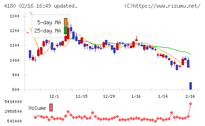 Ａｐｐｉｅｒ　Ｇｒｏｕｐチャート