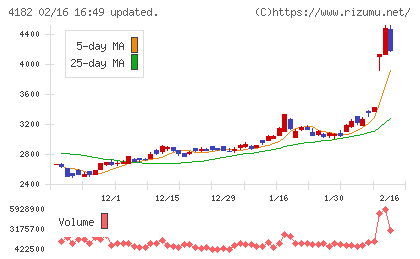 三菱ガス化学チャート