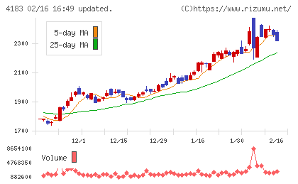 三井化学チャート