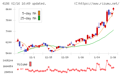 東京応化工業チャート