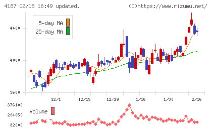 大阪有機化学工業チャート