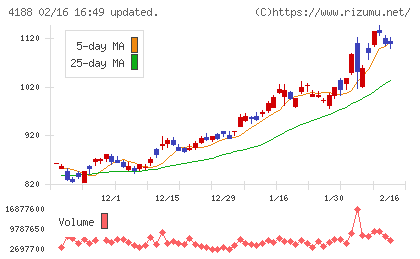 三菱ケミカルグループチャート
