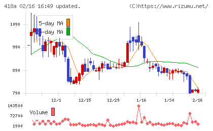 ウリドキチャート