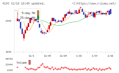 ファブリカホールディングスチャート