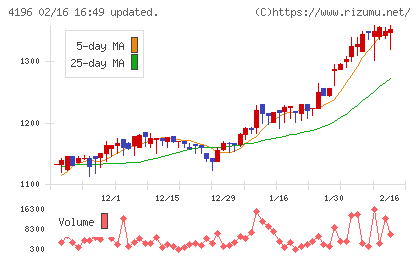 ネオマーケティングチャート