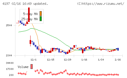 アスマークチャート