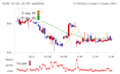 テンダチャート