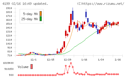 ワンダープラネットチャート