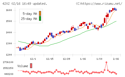ダイセルチャート