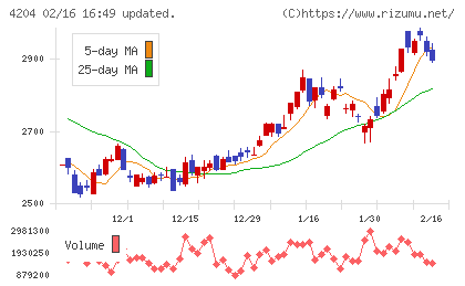 積水化学工業チャート