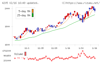 日本ゼオンチャート