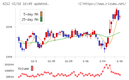 積水樹脂チャート