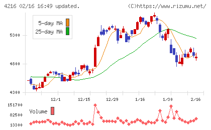 旭有機材チャート