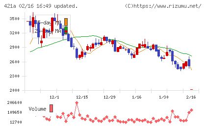 ムービン・ストラテジック・キャリアチャート