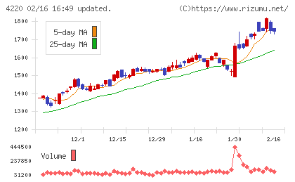 リケンテクノスチャート