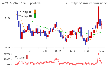 大倉工業チャート