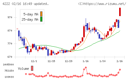 児玉化学工業チャート