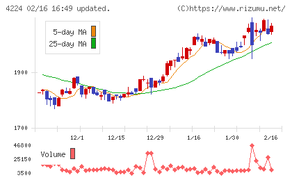 ロンシール工業チャート