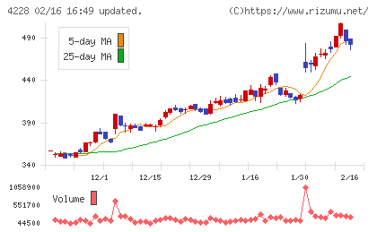 積水化成品工業チャート