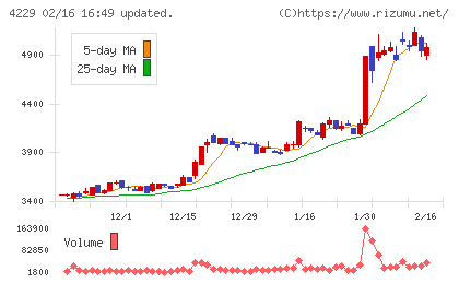 群栄化学工業チャート