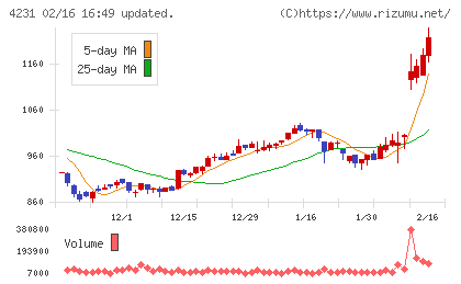 タイガースポリマーチャート