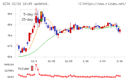 サンエー化研チャート
