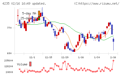 ウルトラファブリックス・ホールディングスチャート