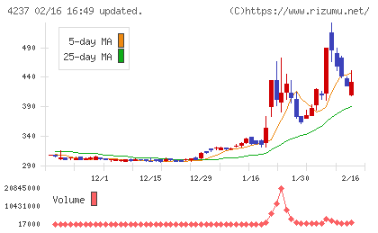 フジプレアムチャート