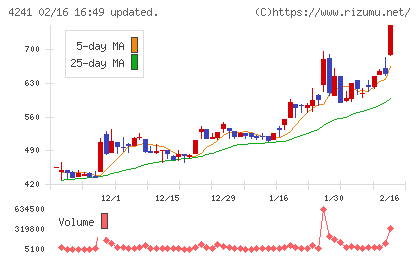 アテクトチャート