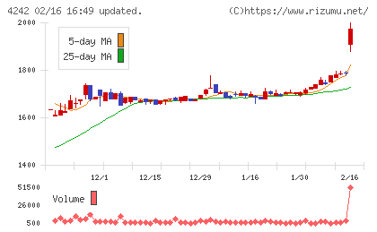 タカギセイコーチャート