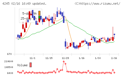 ダイキアクシスチャート