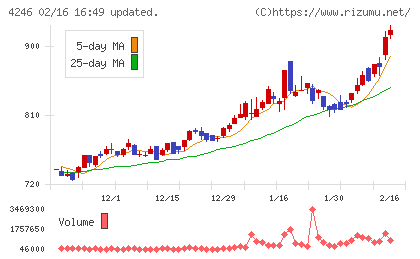 ダイキョーニシカワチャート