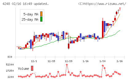竹本容器チャート