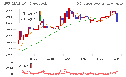 ＴＨＥＣＯＯチャート