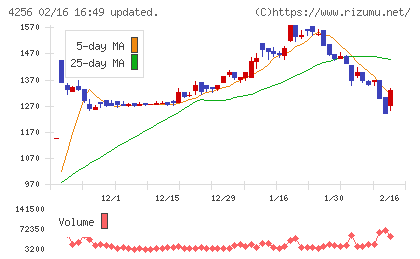 サインドチャート