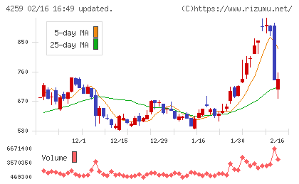 エクサウィザーズチャート