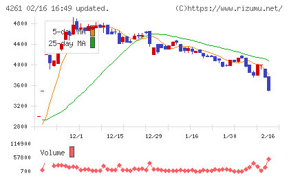 アジアクエストチャート